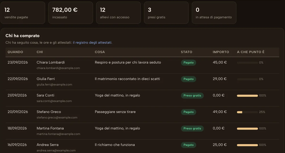 Chi ha comprato: Chi ha pagato, chi l'ha avuto in regalo e a che punto è con i video.