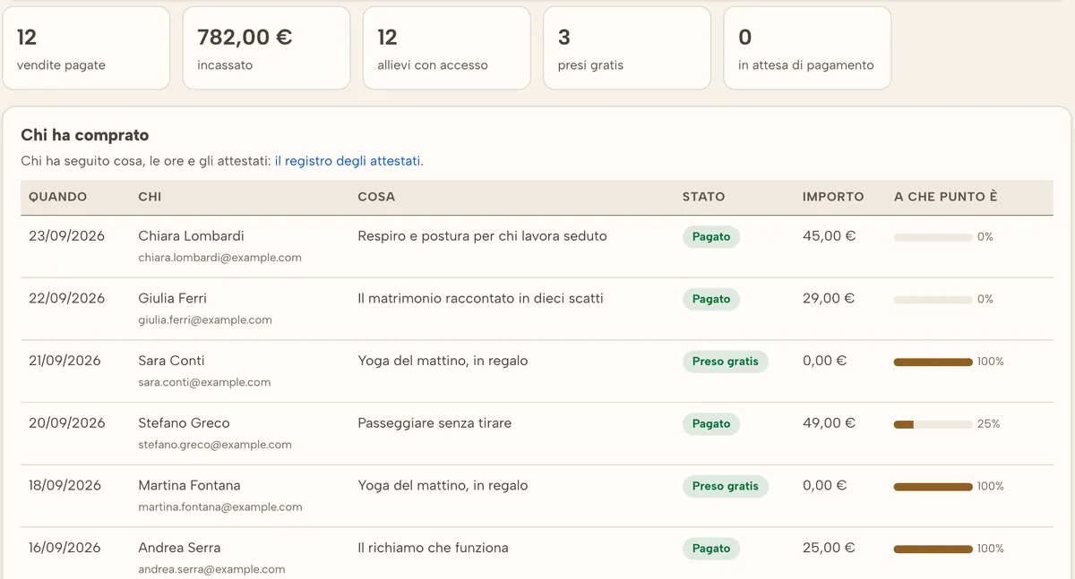 Chi ha comprato: Chi ha pagato, chi l'ha avuto in regalo e a che punto è con i video.