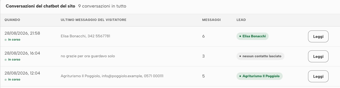 Le conversazioni raccolte dalla chat del sito: quando, l’ultima frase del visitatore, quanti messaggi e il contatto che ne è nato.